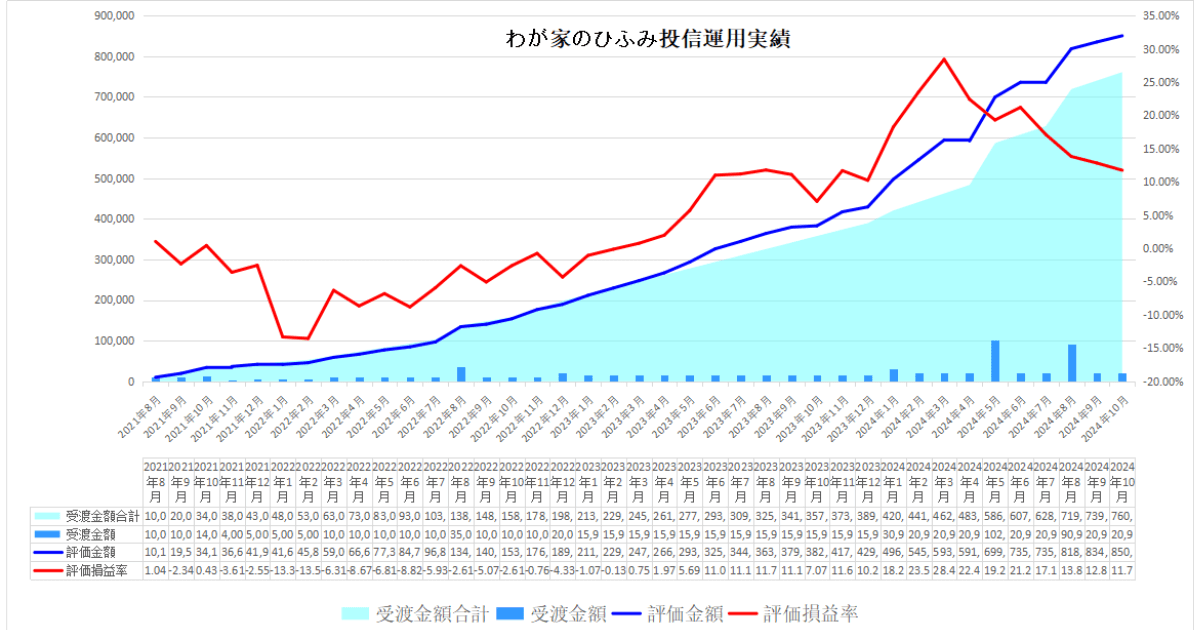 わが家のひふみ投信24年111月運用実績