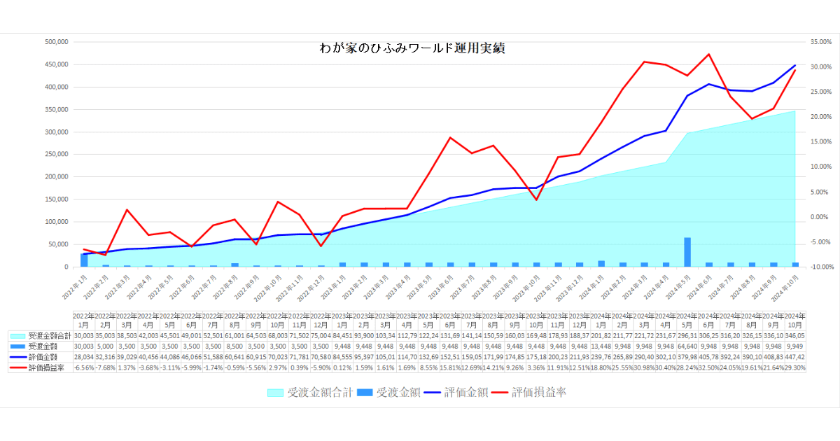 わが家のひふみワールド24年11月運用実績