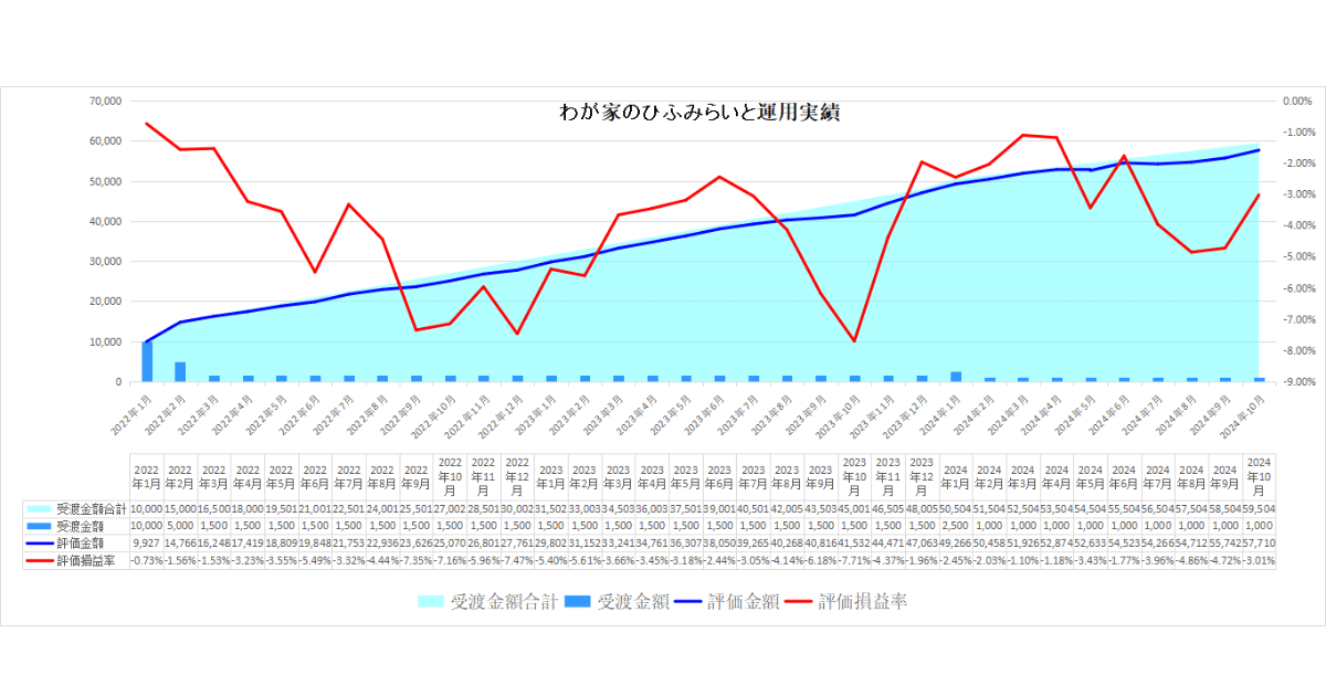 わが家のひふみらいと24年10月運用実績