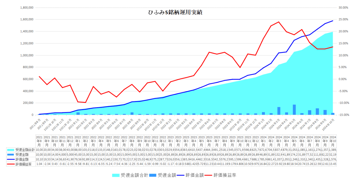 2024年10月わが家のひふみ4銘柄合計運用実績