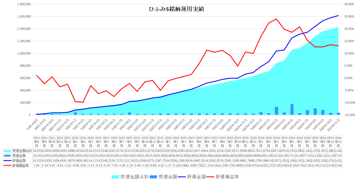 2024年11月わが家のひふみ4銘柄合計運用実績