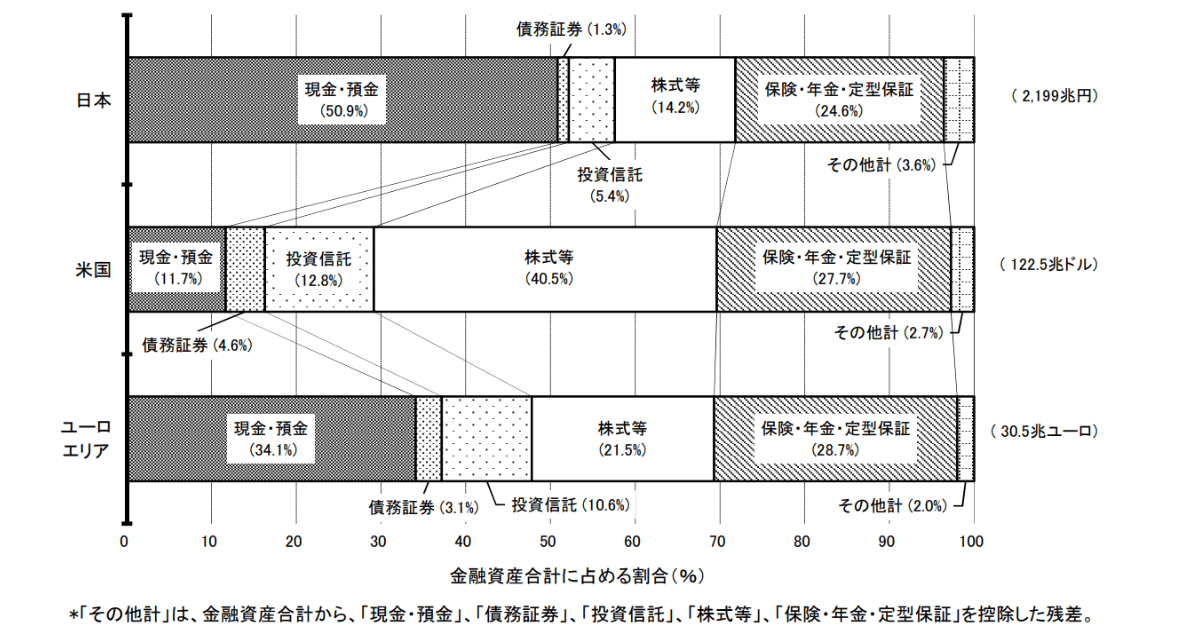 日銀調べ日米欧の家計の金融資産構成比較表(2024年3月末)