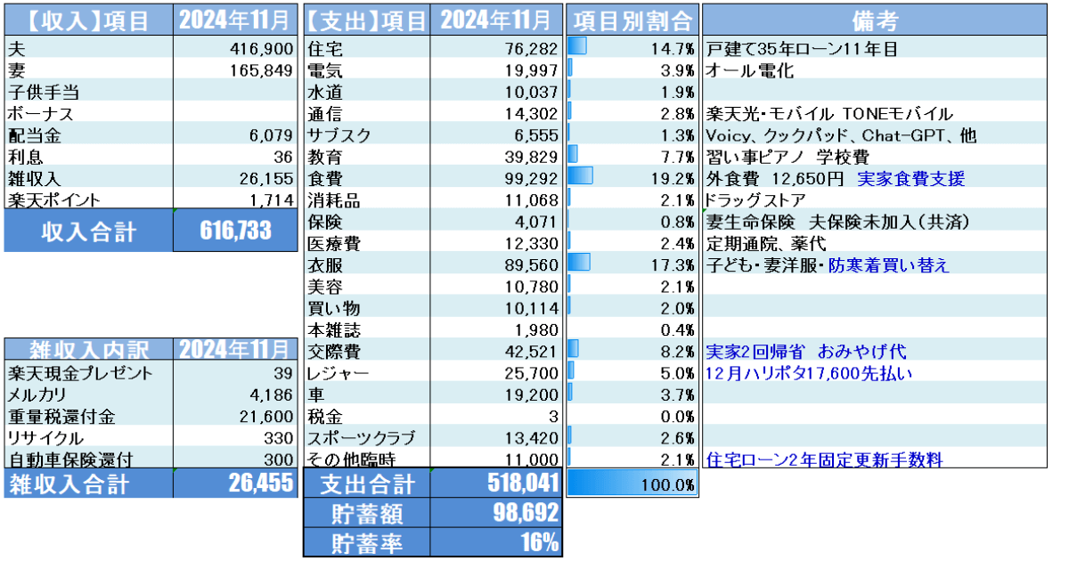 2024年11月家計簿公開_Moneytreeを元に集計