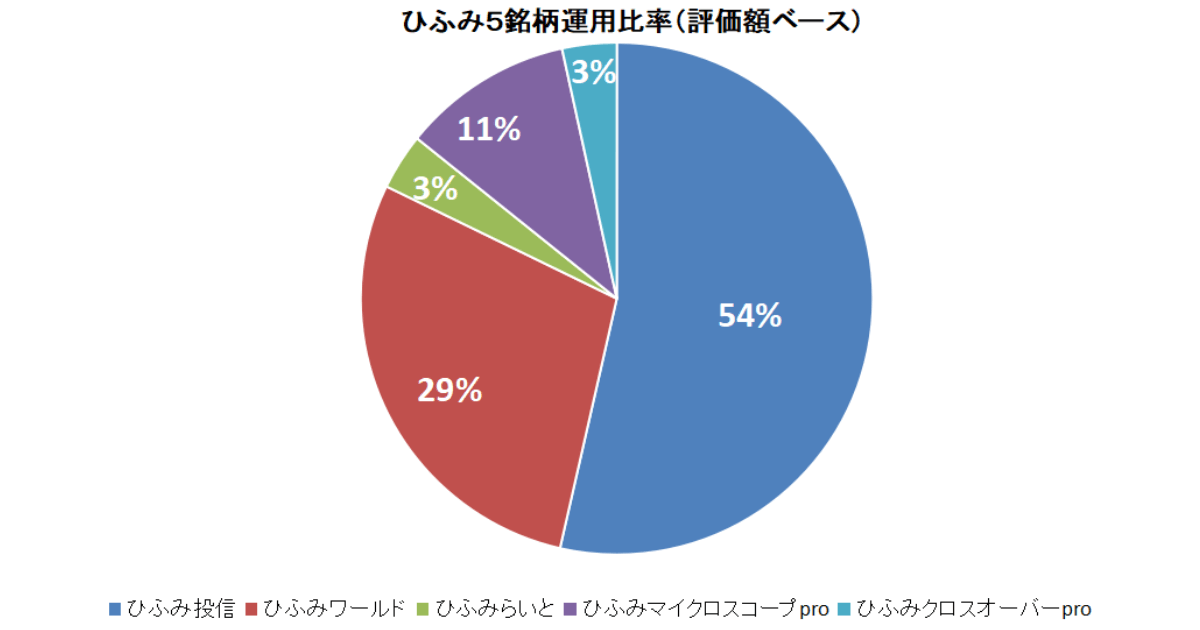 2024年11月わが家のひふみ4銘柄運用比率