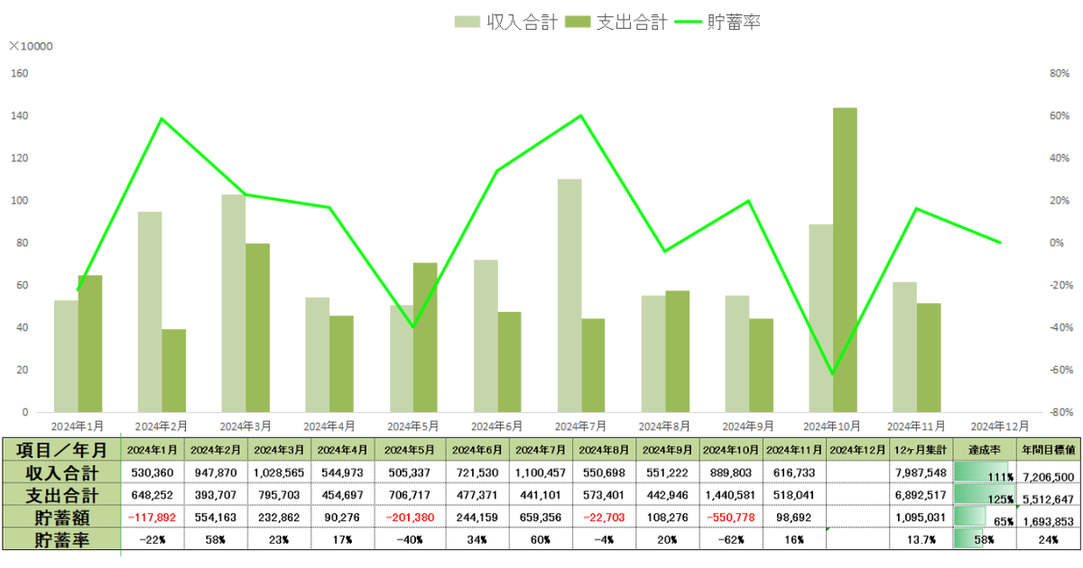 2024年11月時点の年間収支表貯蓄率