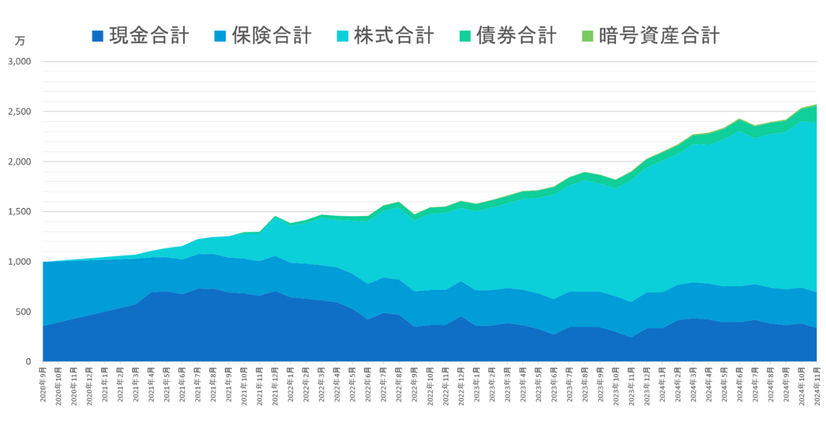 2020年10月から2024年11月までの総資産推移グラフ