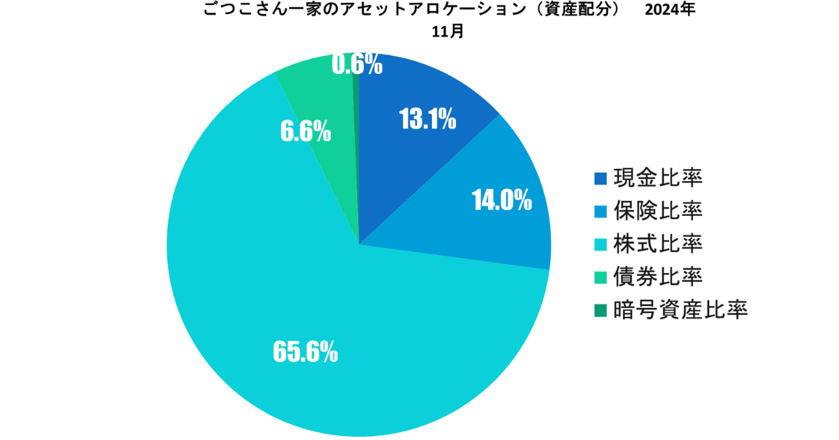 2024年11月資産クラス別比率