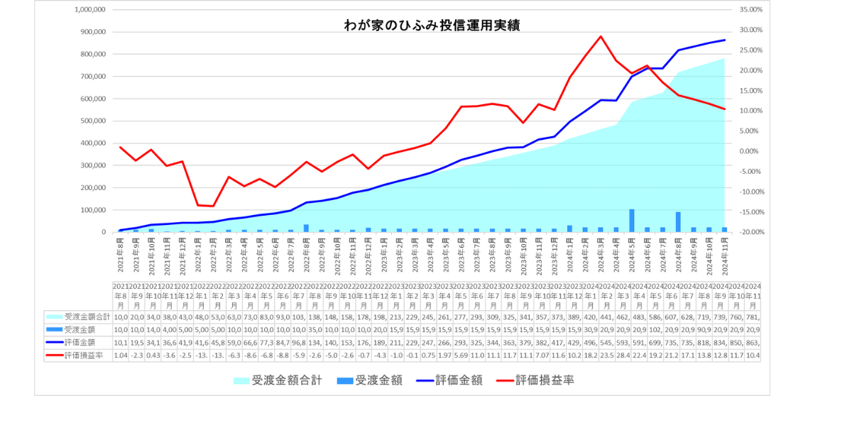 わが家のひふみ投信24年11月運用実績