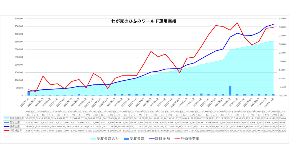 わが家のひふみワールド24年11月運用実績