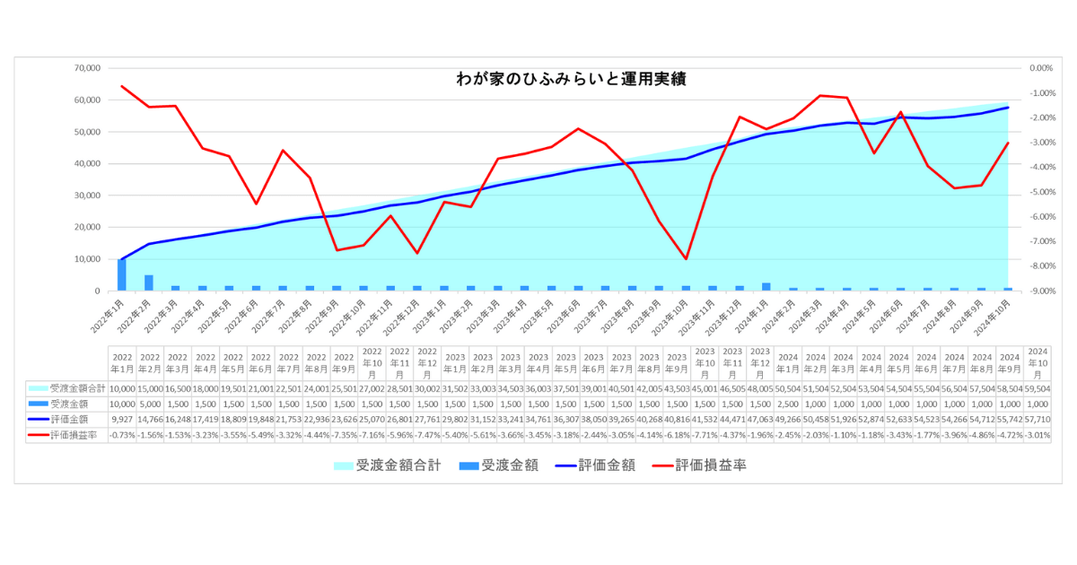 わが家のひふみらいと24年11月運用実績