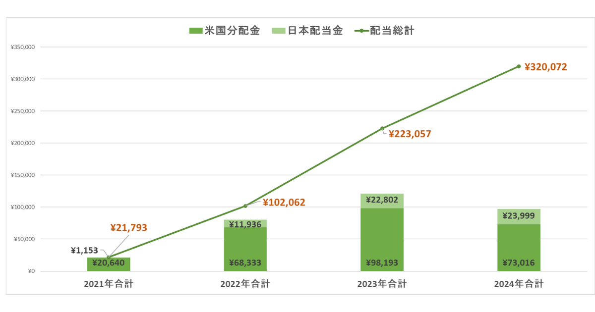 年別配当収入推移