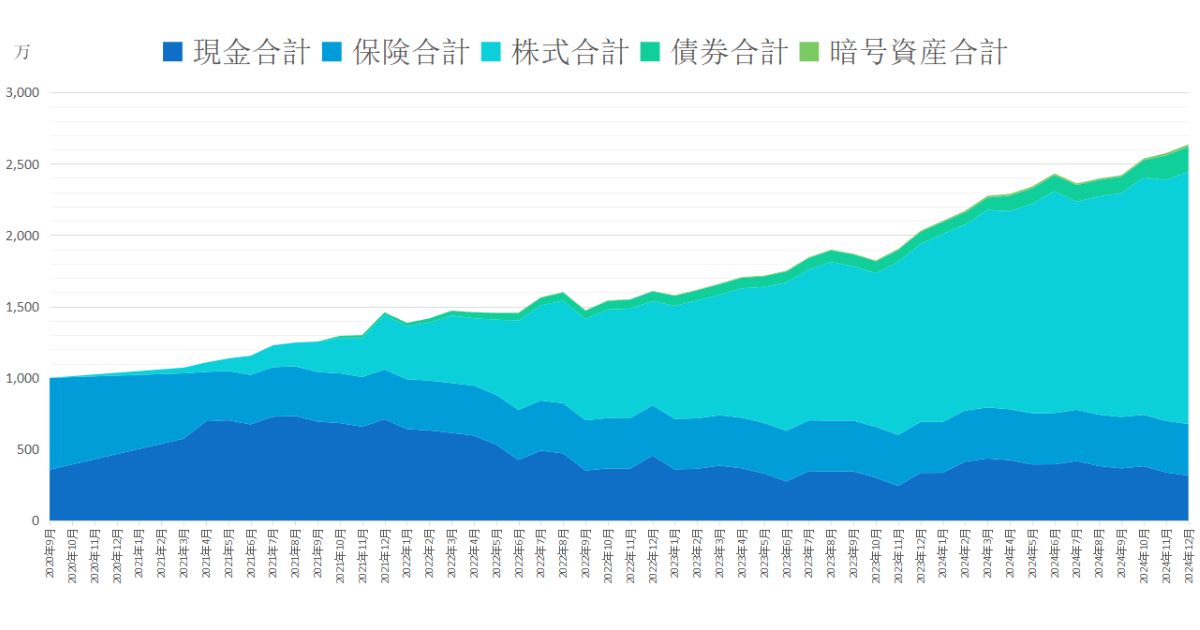 2020年10月から2024年12月までの総資産推移グラフ