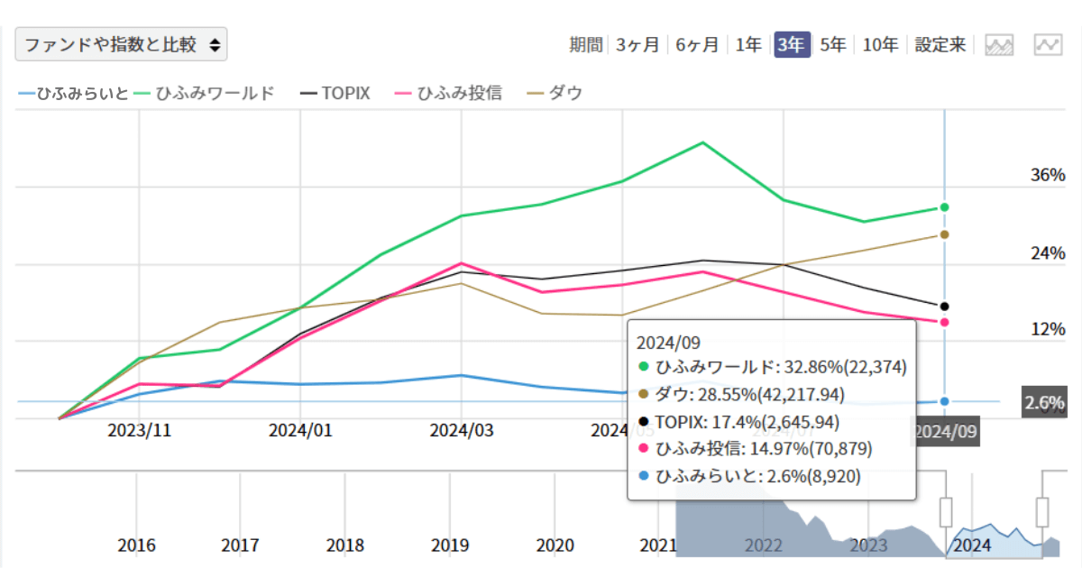 投資信託「ひふみ」シリーズ2023年10月～2024年9月運用成績