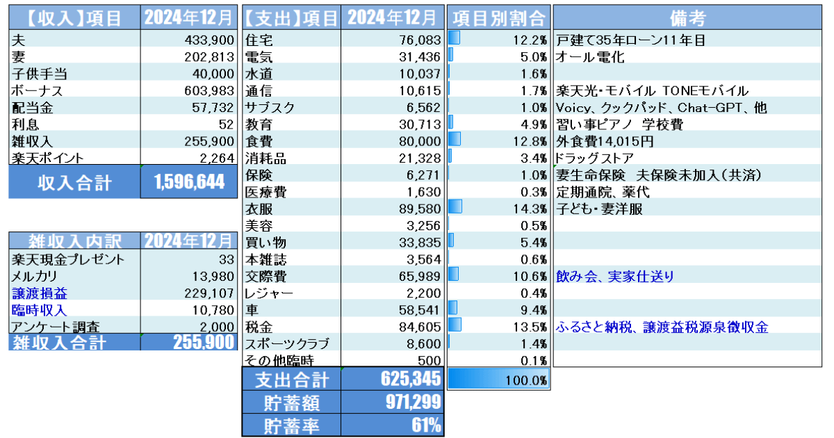 2024年12月家計簿公開_Moneytreeを元に集計