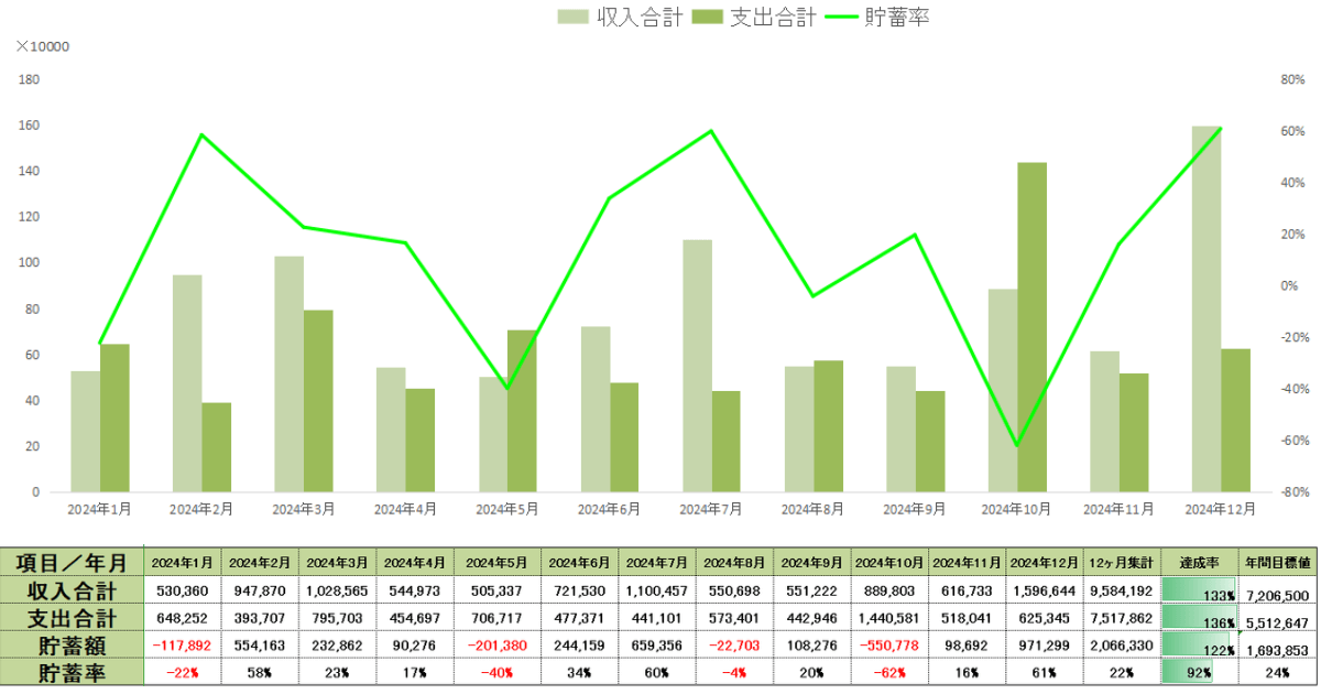 2024年11月時点の年間収支表貯蓄率