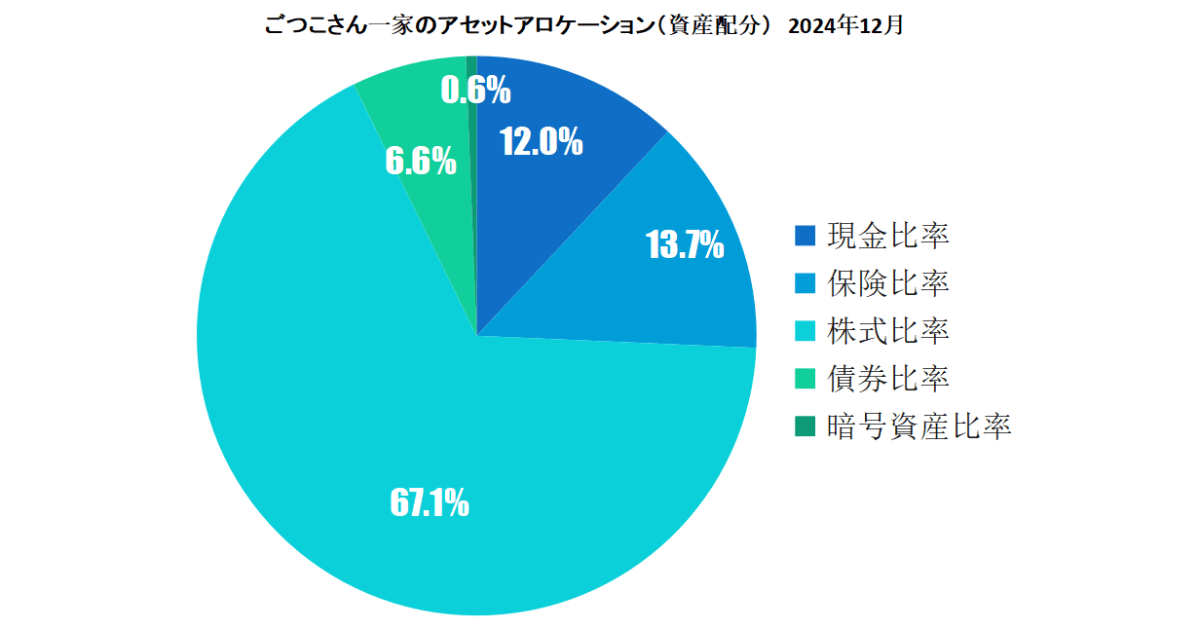 2024年12月資産クラス別比率