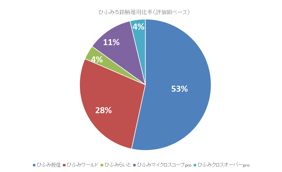 2025年1月わが家のひふみ5銘柄運用比率