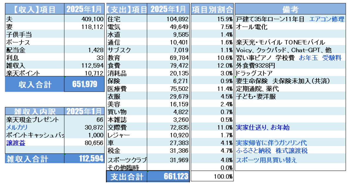 2025年1月家計簿公開_Moneytreeを元に集計