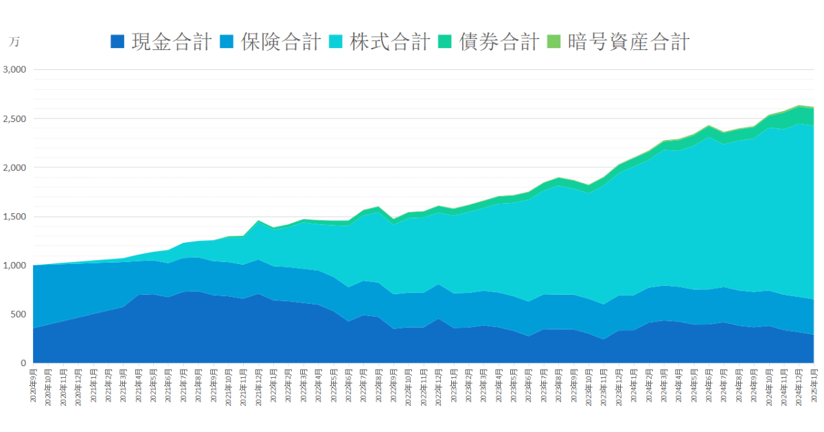 2020年10月から2025年1月までの総資産推移グラフ