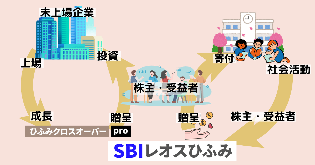 SBIレオスひふみの株主優待｜ひふみクロスオーバーpro贈呈or寄付