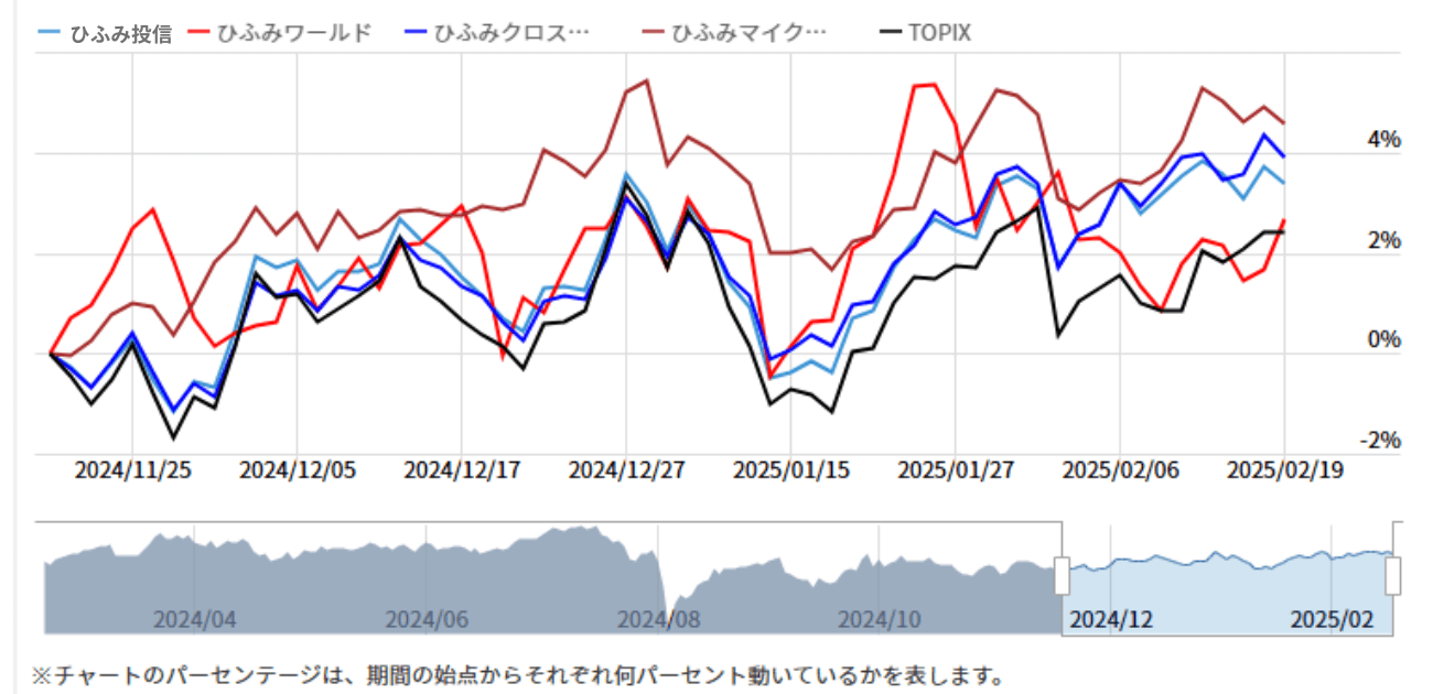 投資信託「ひふみ」シリーズ指数比較5年チャート202502