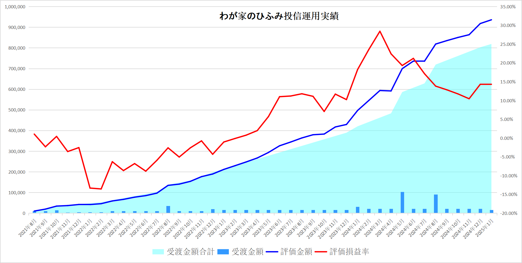 わが家のひふみ投信25年1月運用実績