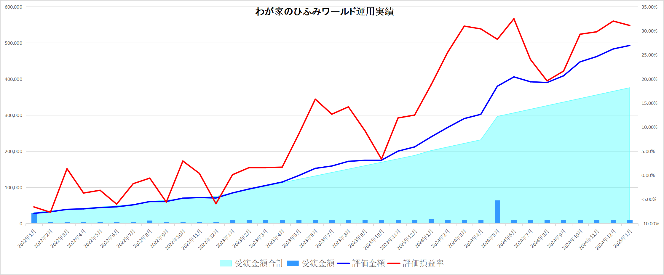 わが家のひふみワールド25年1月運用実績