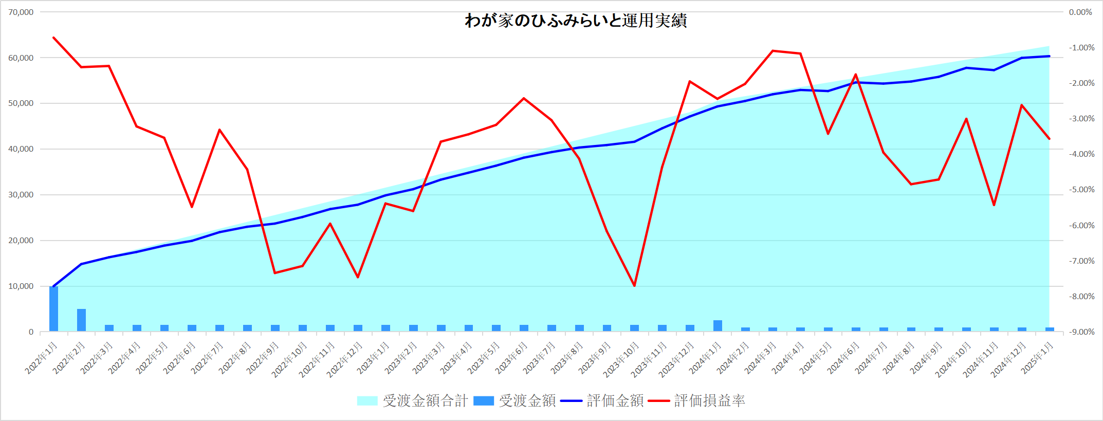 わが家のひふみらいと25年1月運用実績