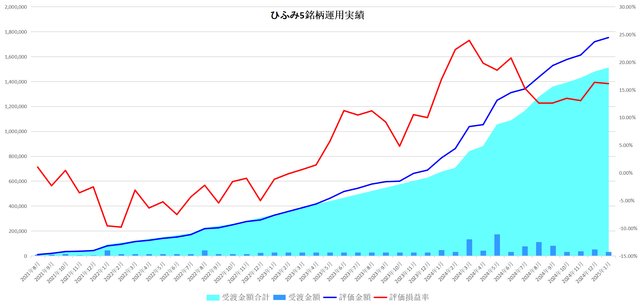 わが家の5銘柄合計25年1月運用実績